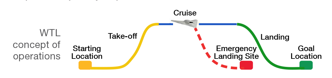 concepts of takeoff and landing operations