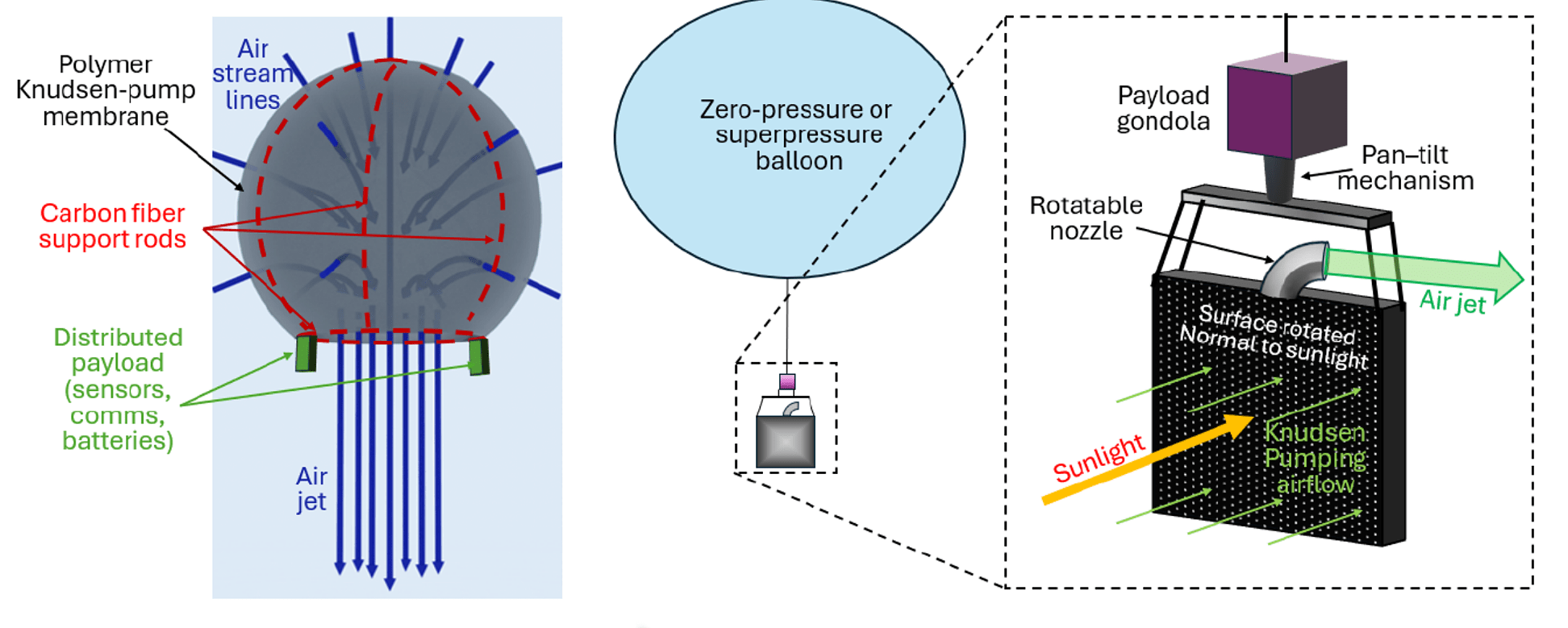 Labeled diagram depicting Photophoretic Propulsion